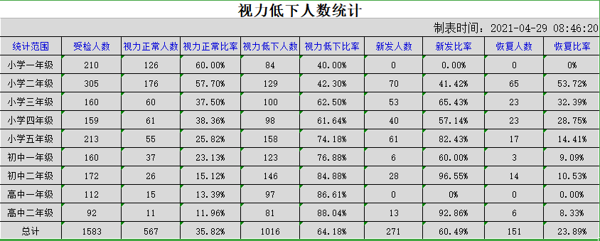 我校中小学生视力统计表